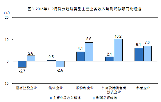 國家統計局：2016年1-9月份非金屬礦物制品業(yè)利潤總額同比增長9.3%